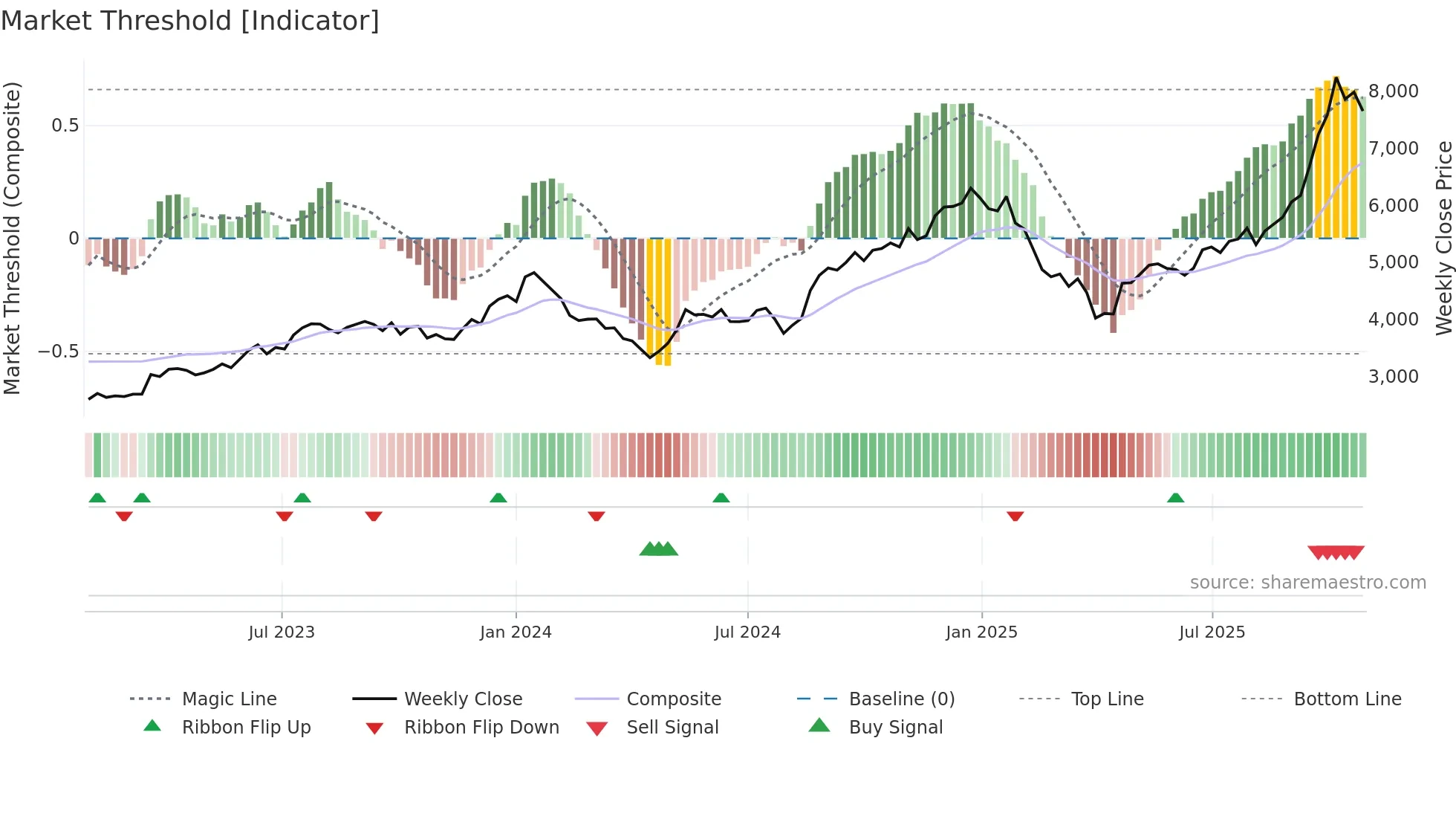 6875 weekly Market Threshold chart