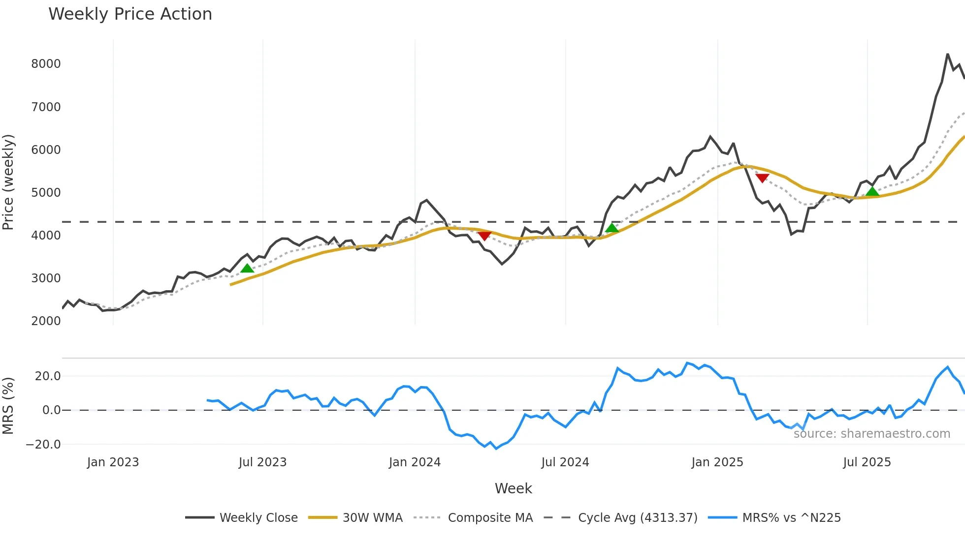 6875 weekly Price Action chart, closing 2025-10-27