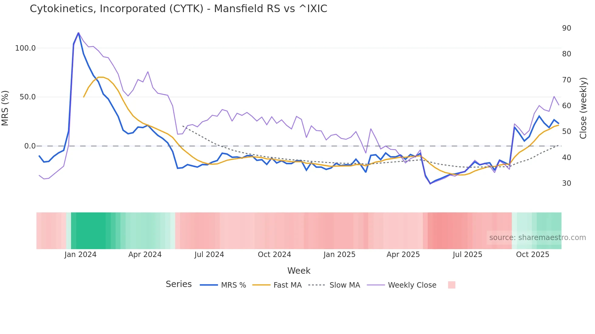 CYTK Mansfield Relative Strength chart