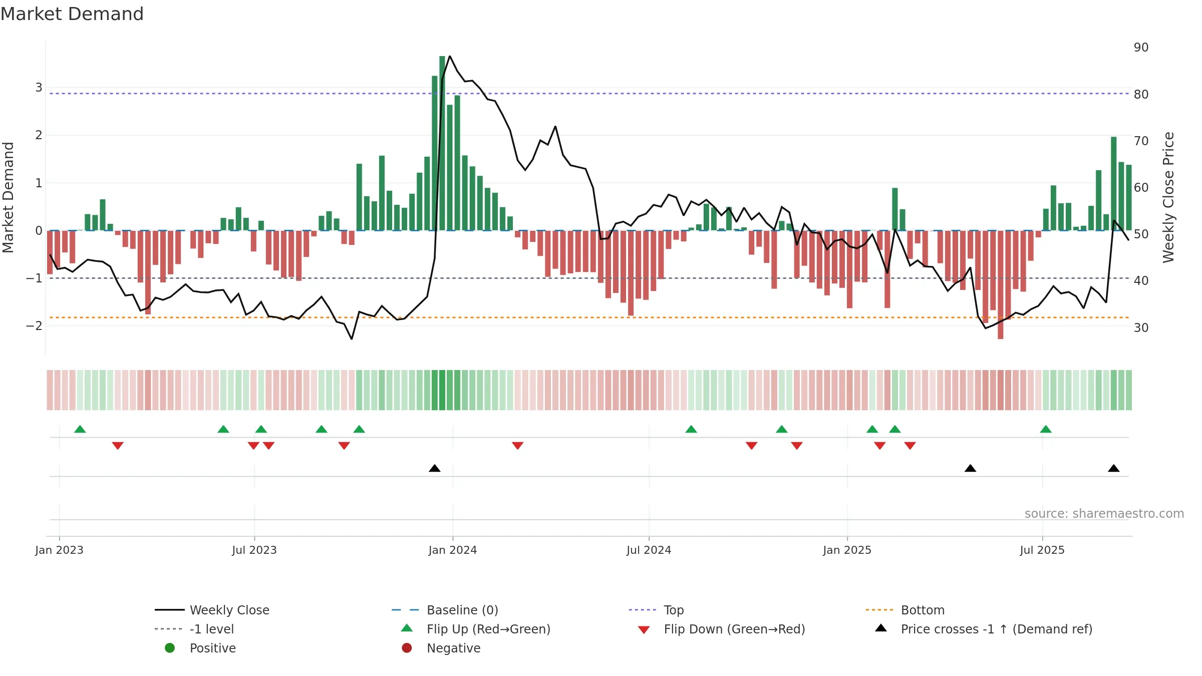 CYTK weekly Market Demand chart, closing 2025-09-19.