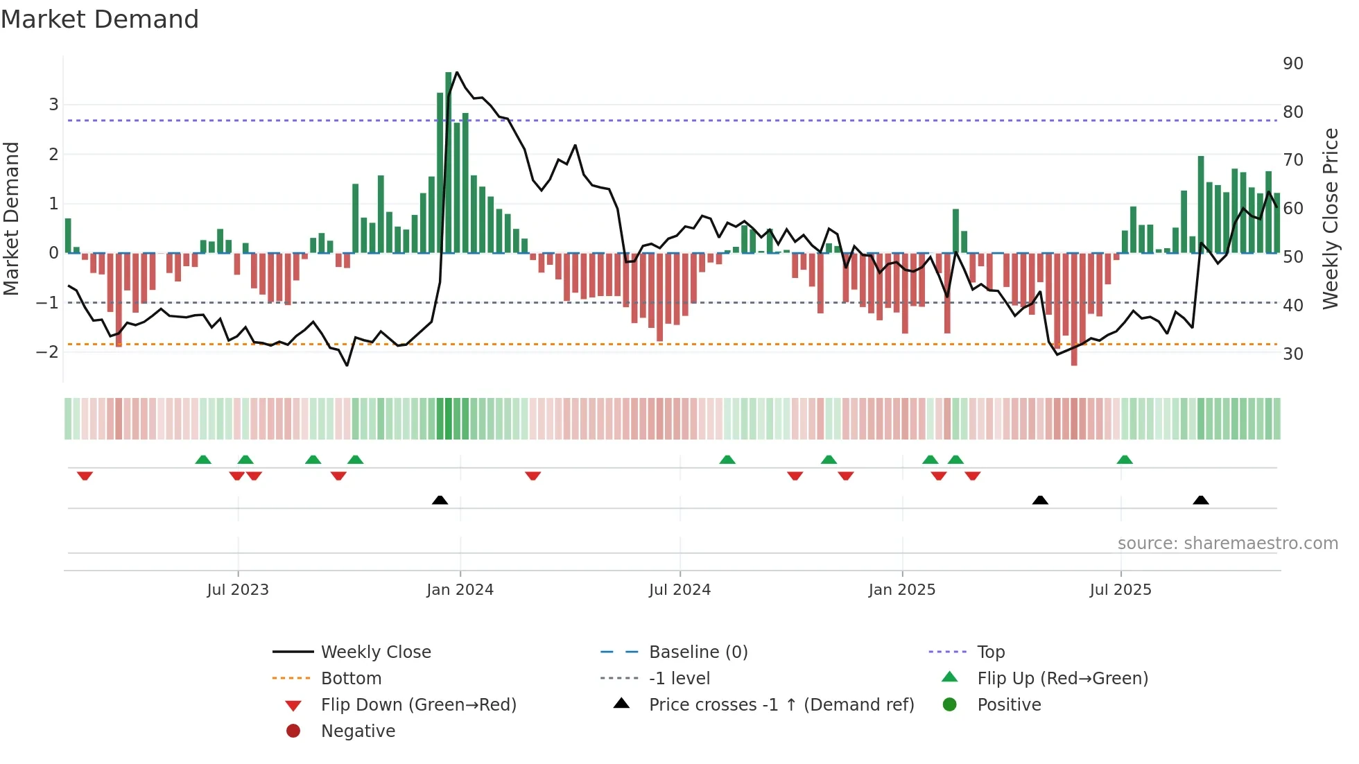 CYTK weekly Market Demand chart