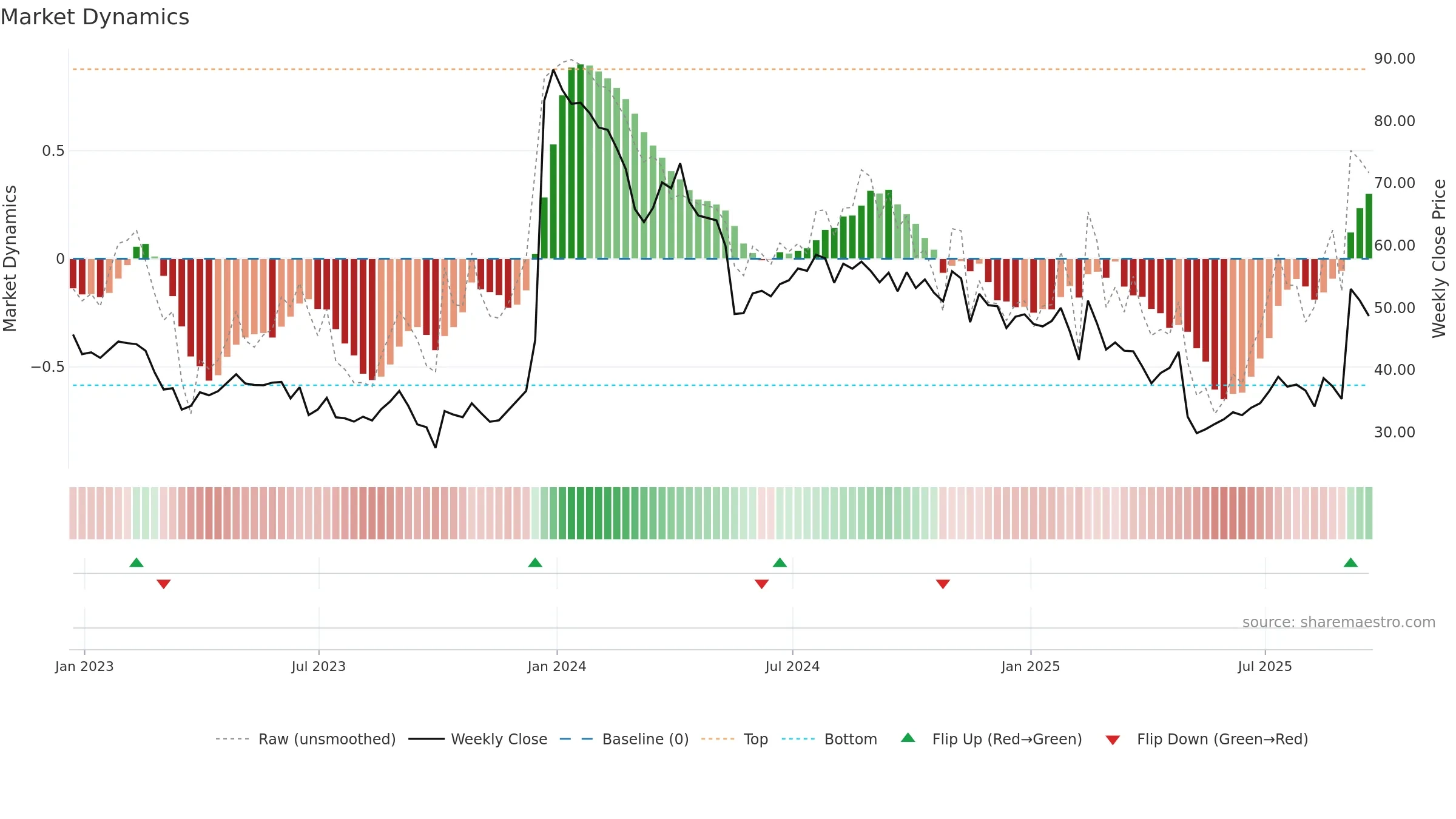 CYTK weekly Market Dynamics chart, closing 2025-09-19.