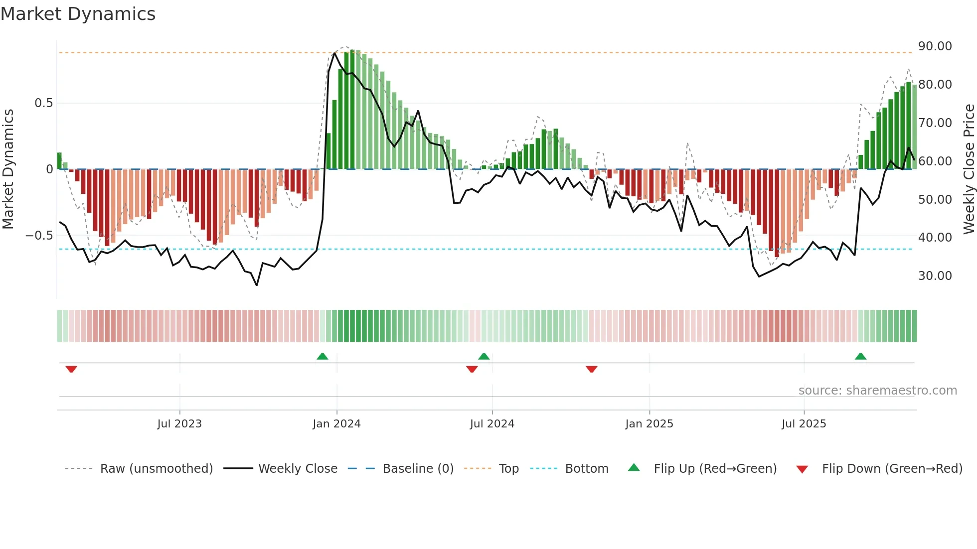 CYTK weekly Market Dynamics chart