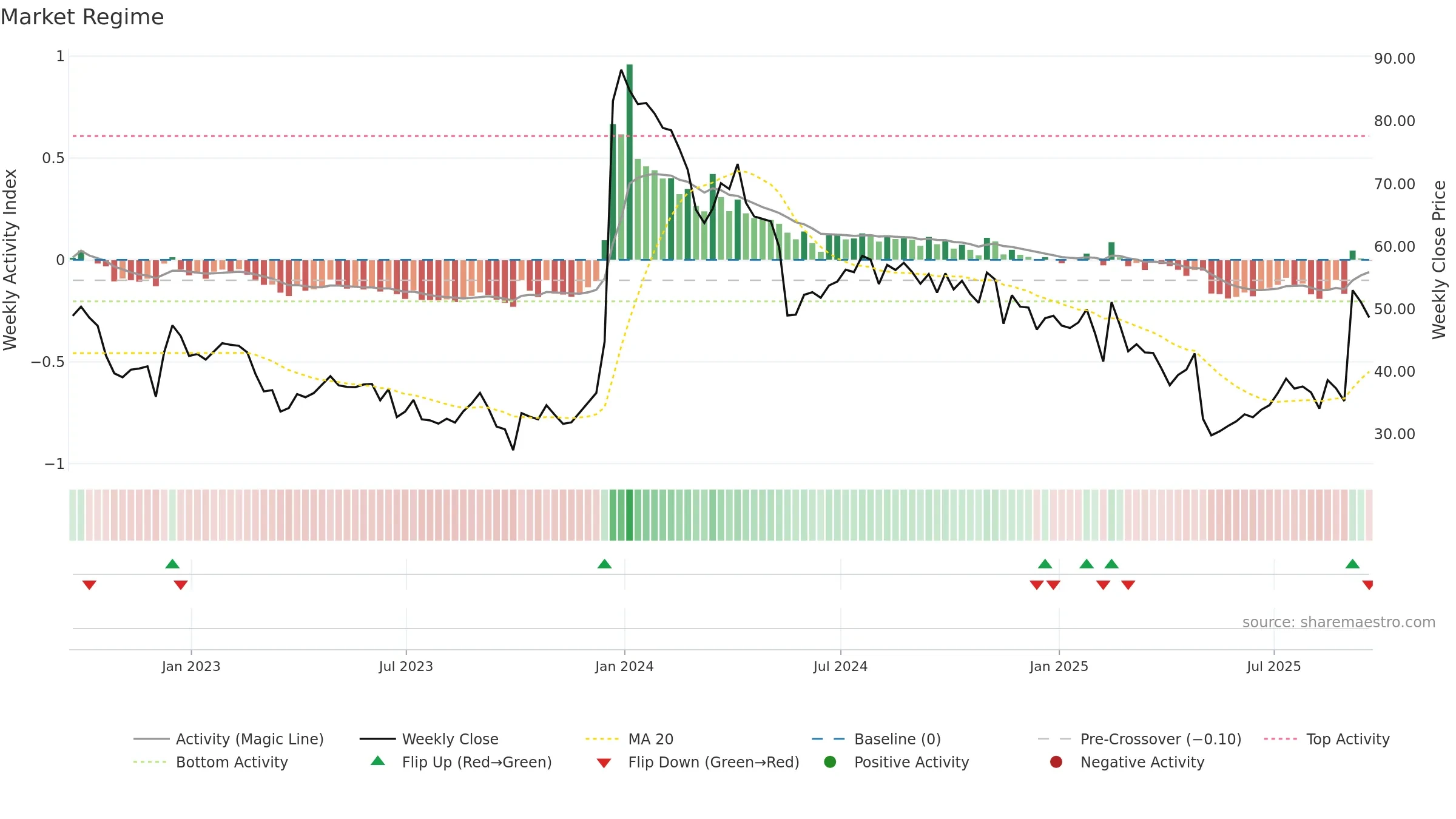 CYTK weekly Market Snapshot chart, closing 2025-09-19.