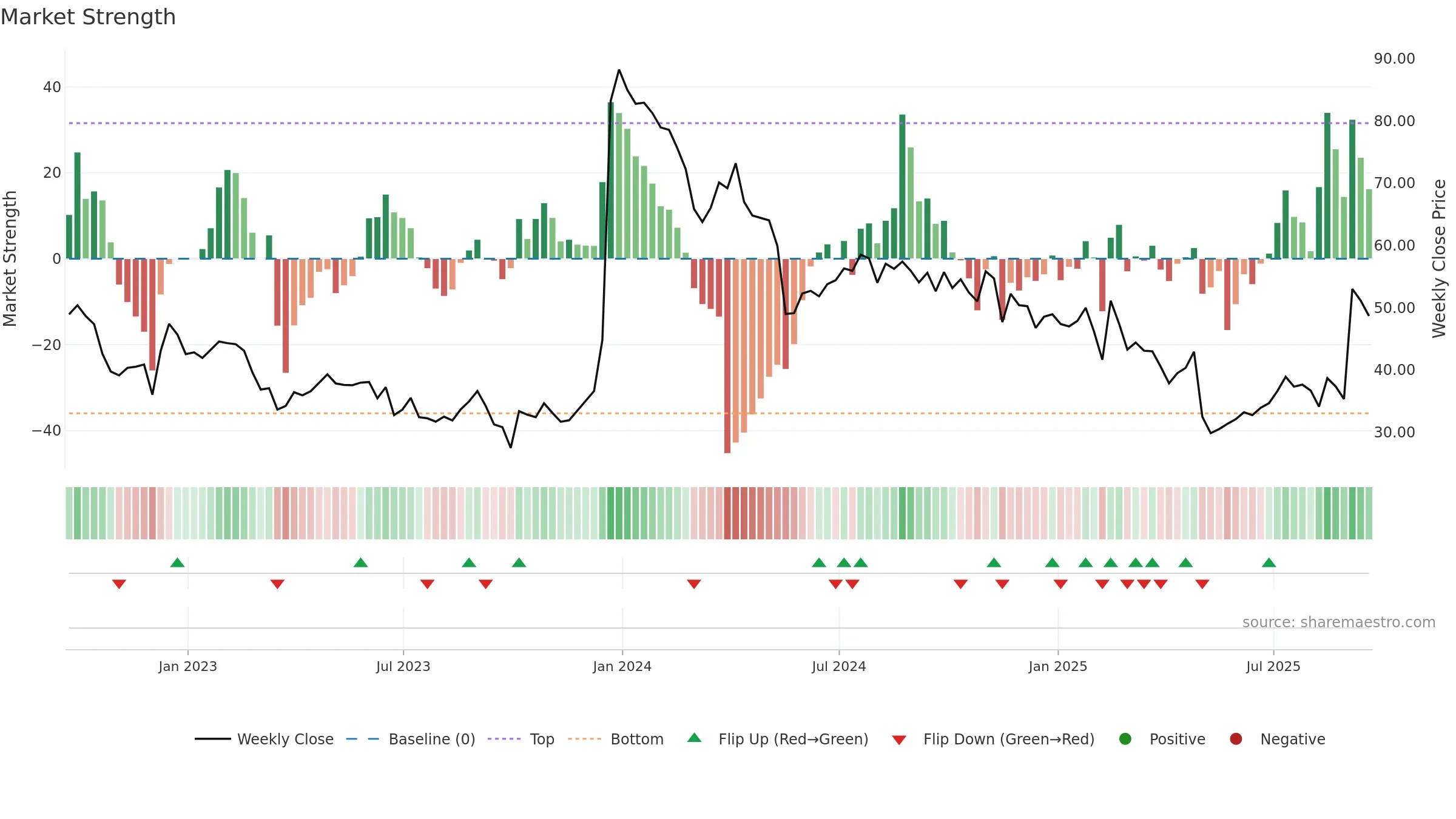 CYTK weekly Market Strength chart, closing 2025-09-19.