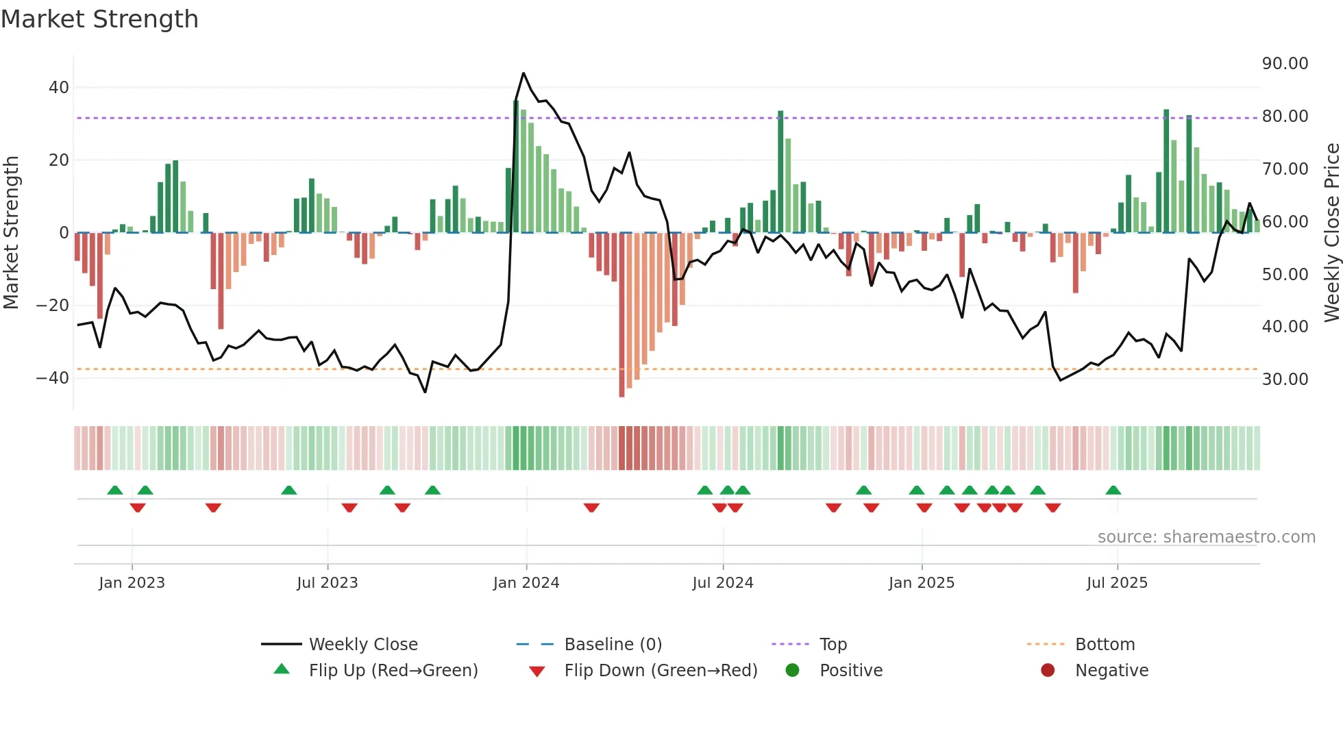 CYTK weekly Market Strength chart