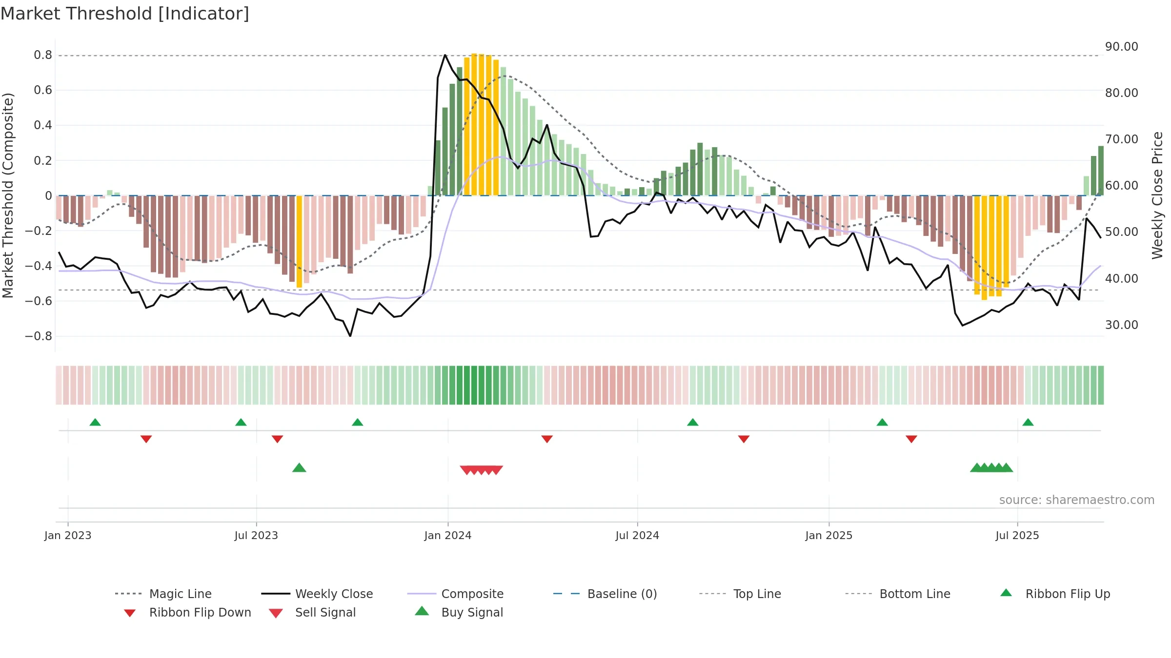 CYTK weekly Market Threshold chart, closing 2025-09-19.