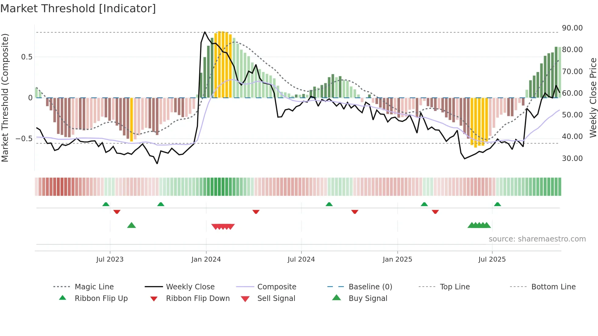 CYTK weekly Market Threshold chart