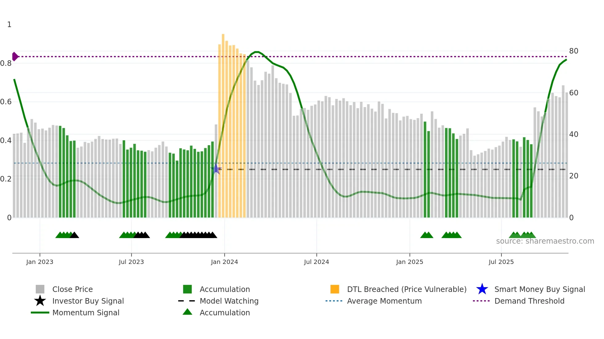 CYTK weekly Smart Money chart