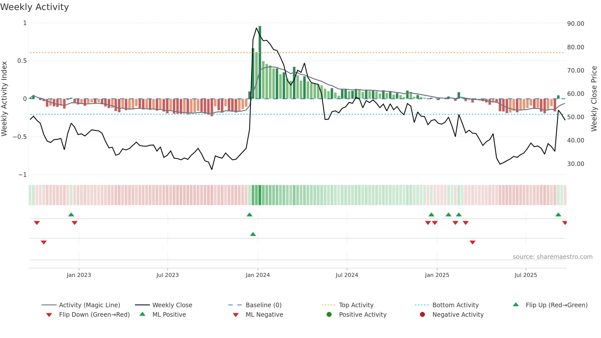 CYTK weekly Activity chart, closing 2025-09-19.