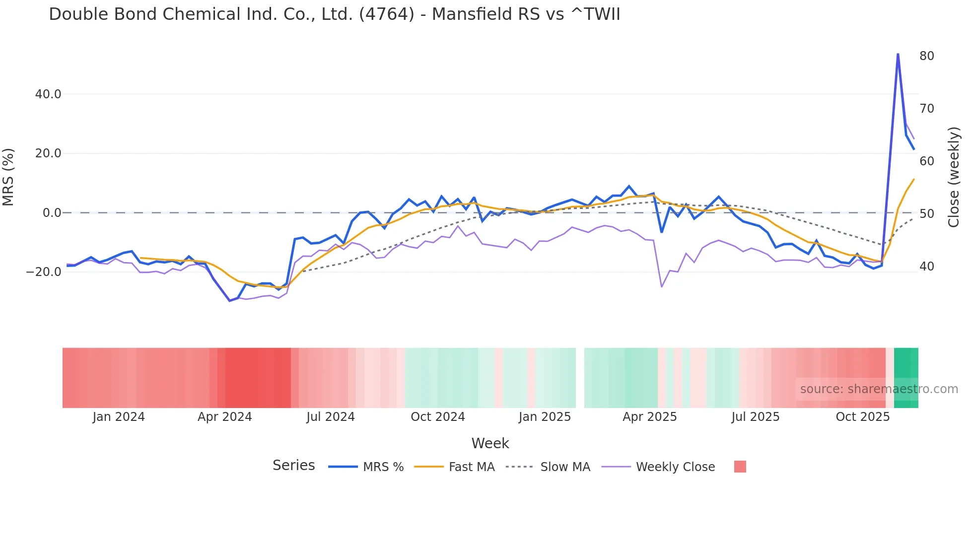 4764 Mansfield Relative Strength chart