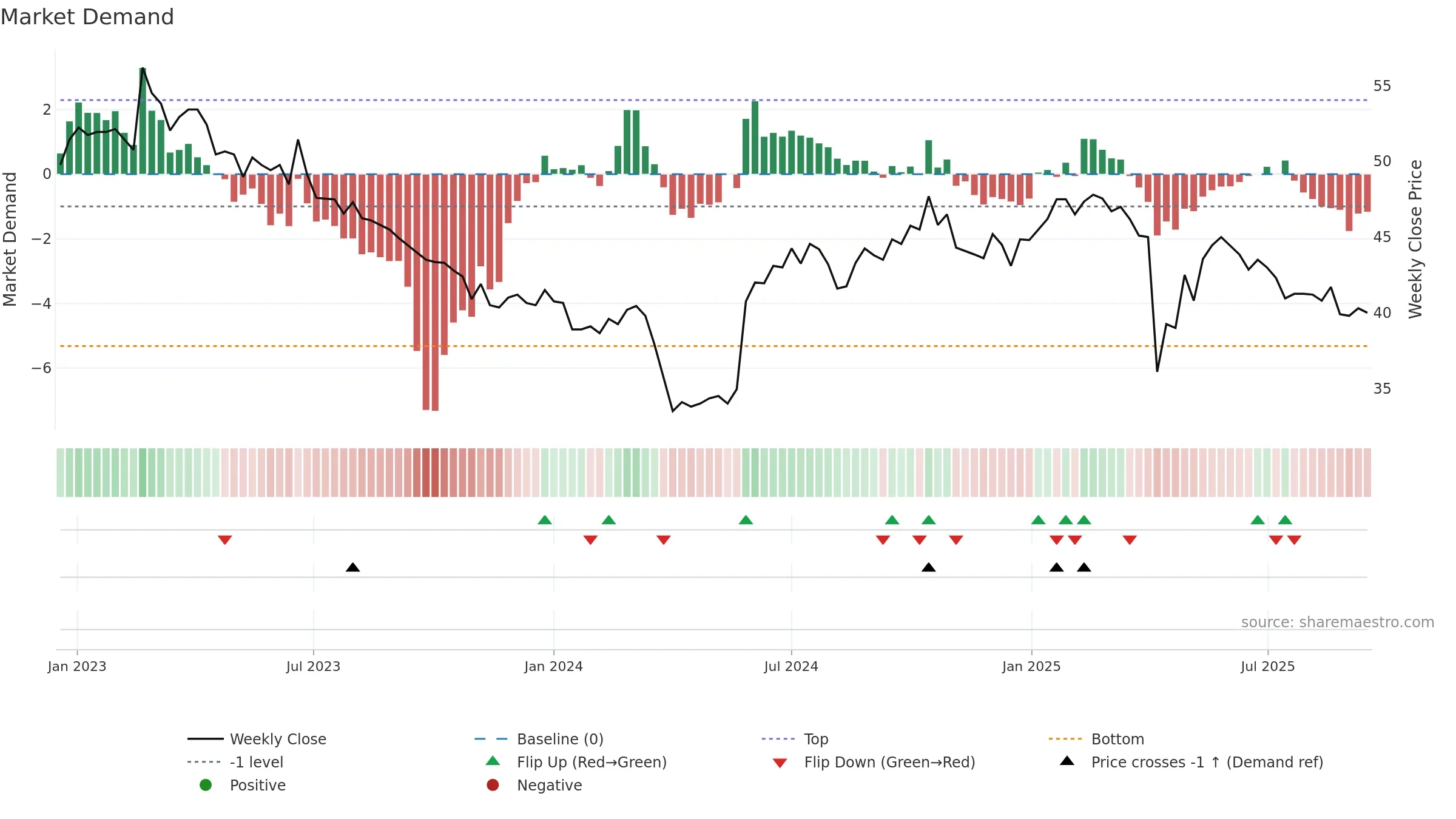 4764 weekly Market Demand chart, closing 2025-09-15.