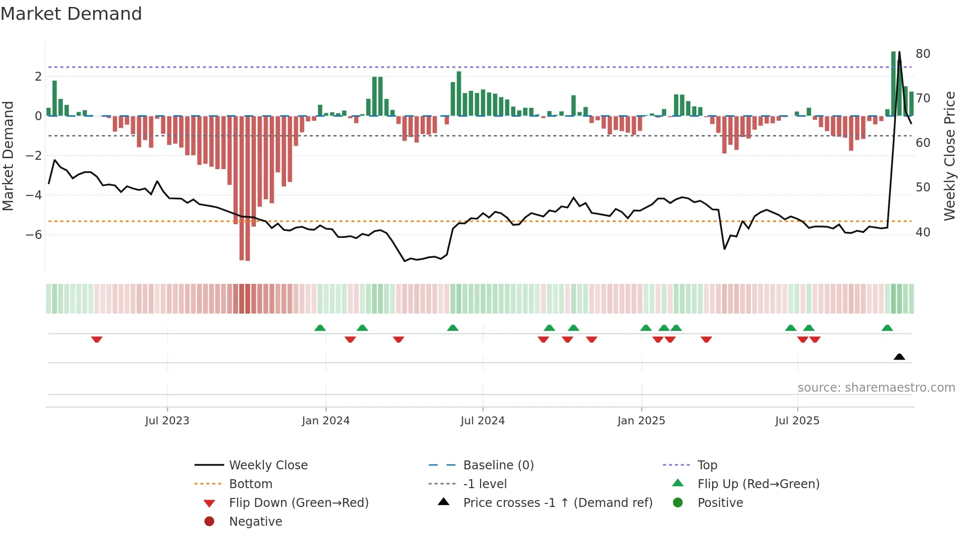 4764 weekly Market Demand chart