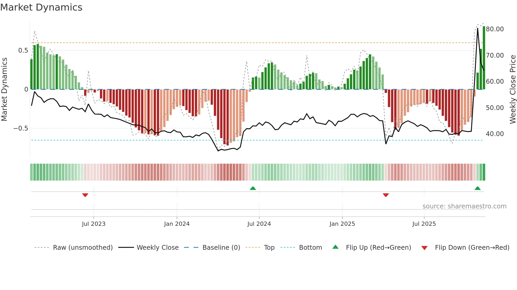 4764 weekly Market Dynamics chart