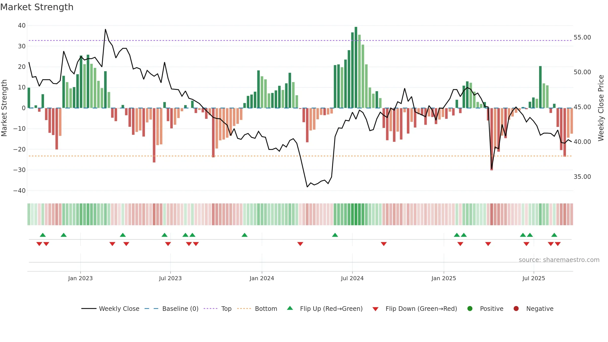 4764 weekly Market Strength chart, closing 2025-09-15.