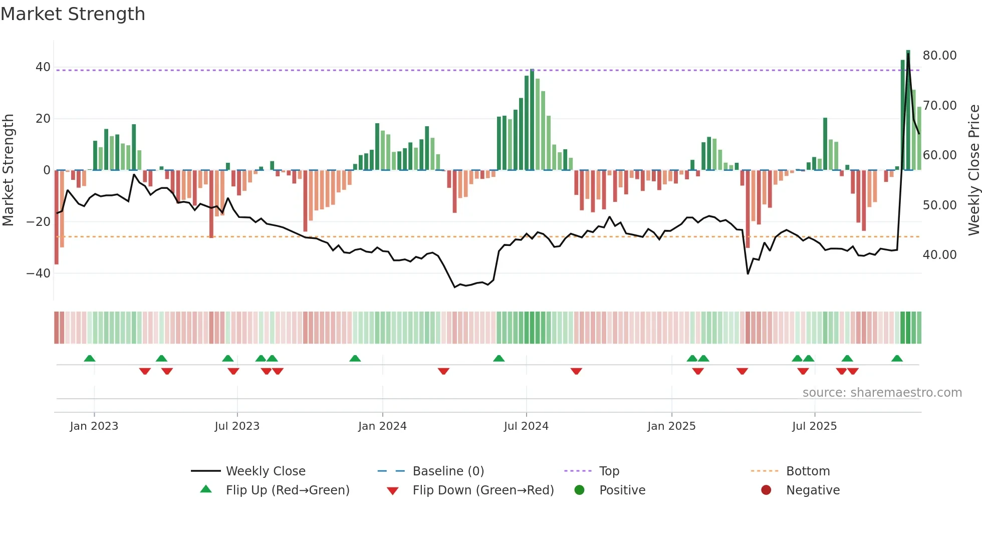 4764 weekly Market Strength chart