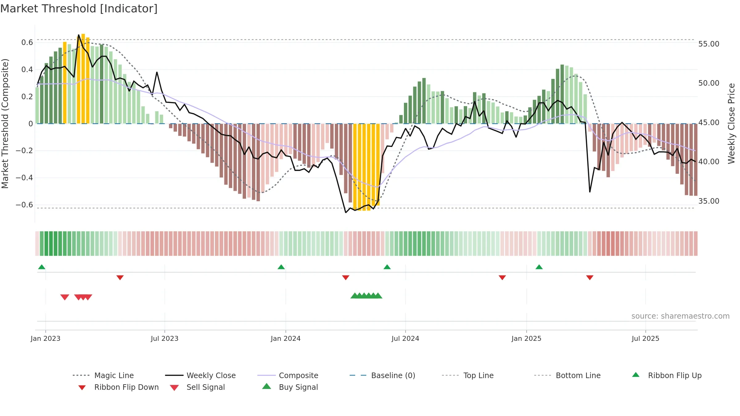 4764 weekly Market Threshold chart, closing 2025-09-15.