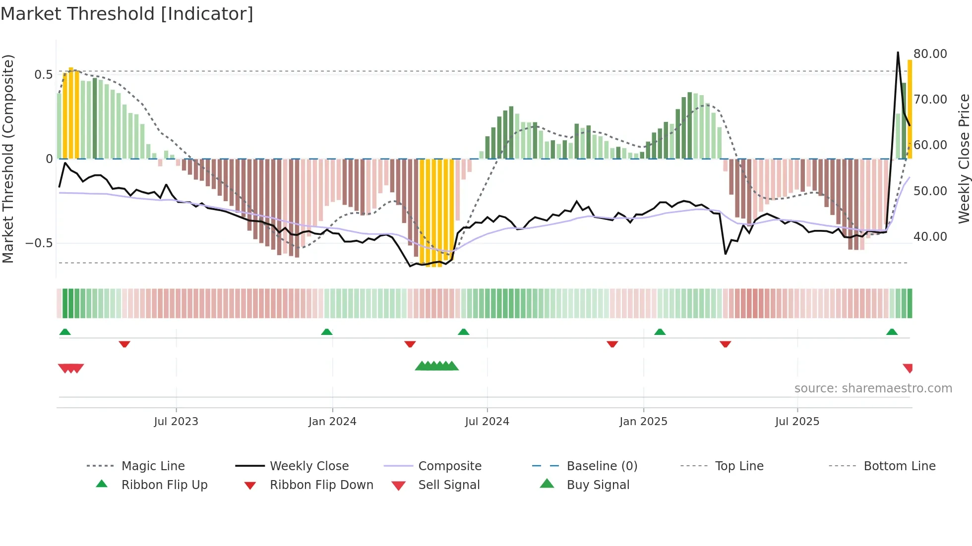 4764 weekly Market Threshold chart