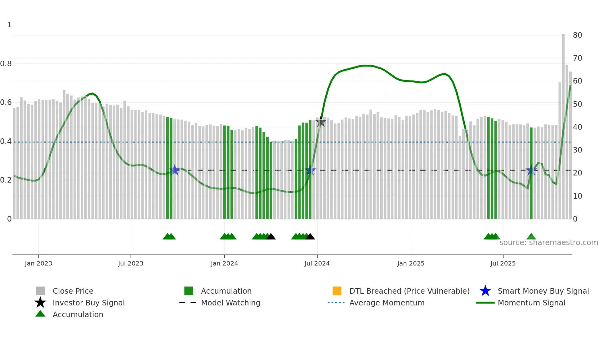 4764 weekly Smart Money chart