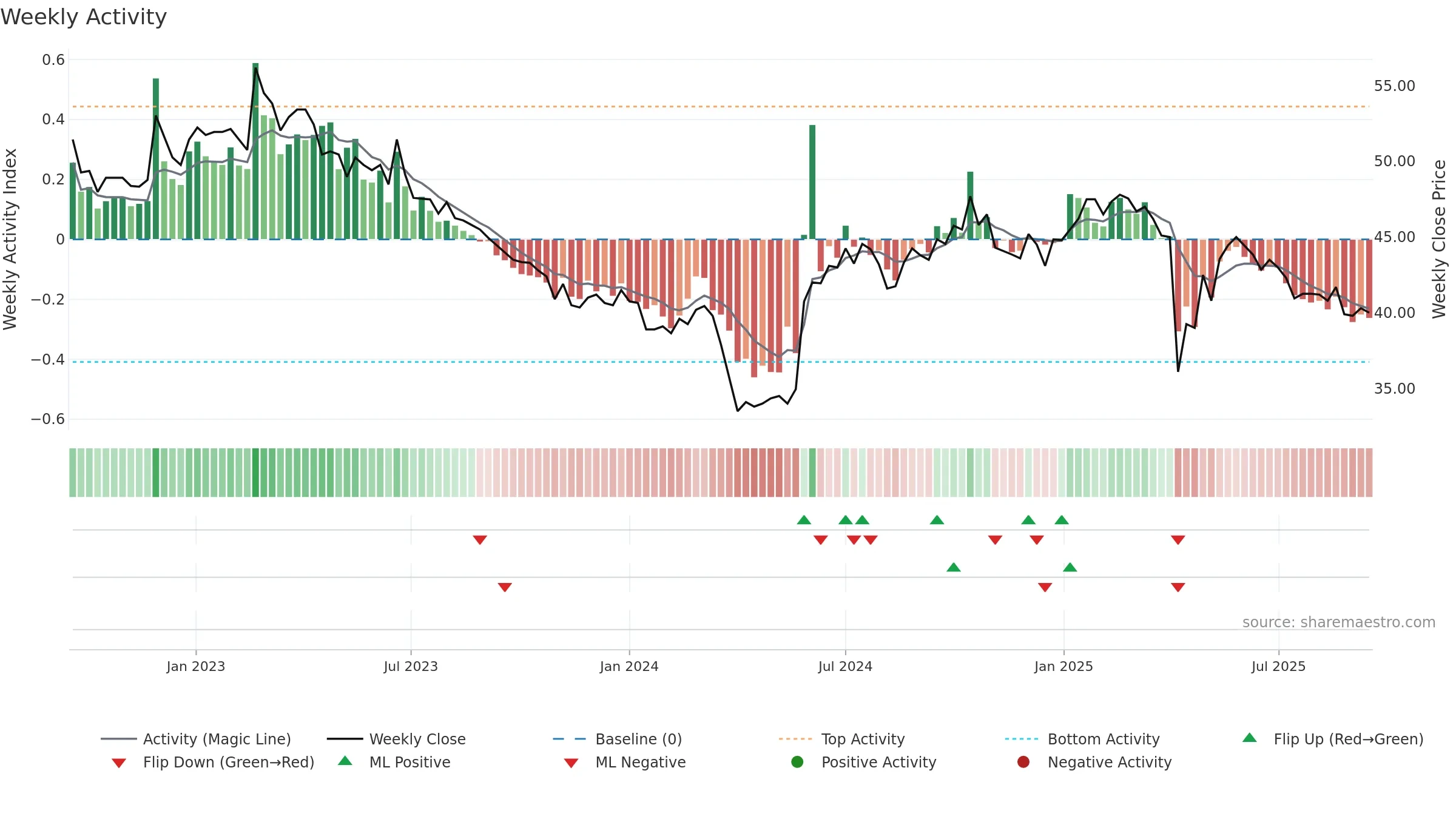 4764 weekly Activity chart, closing 2025-09-15.