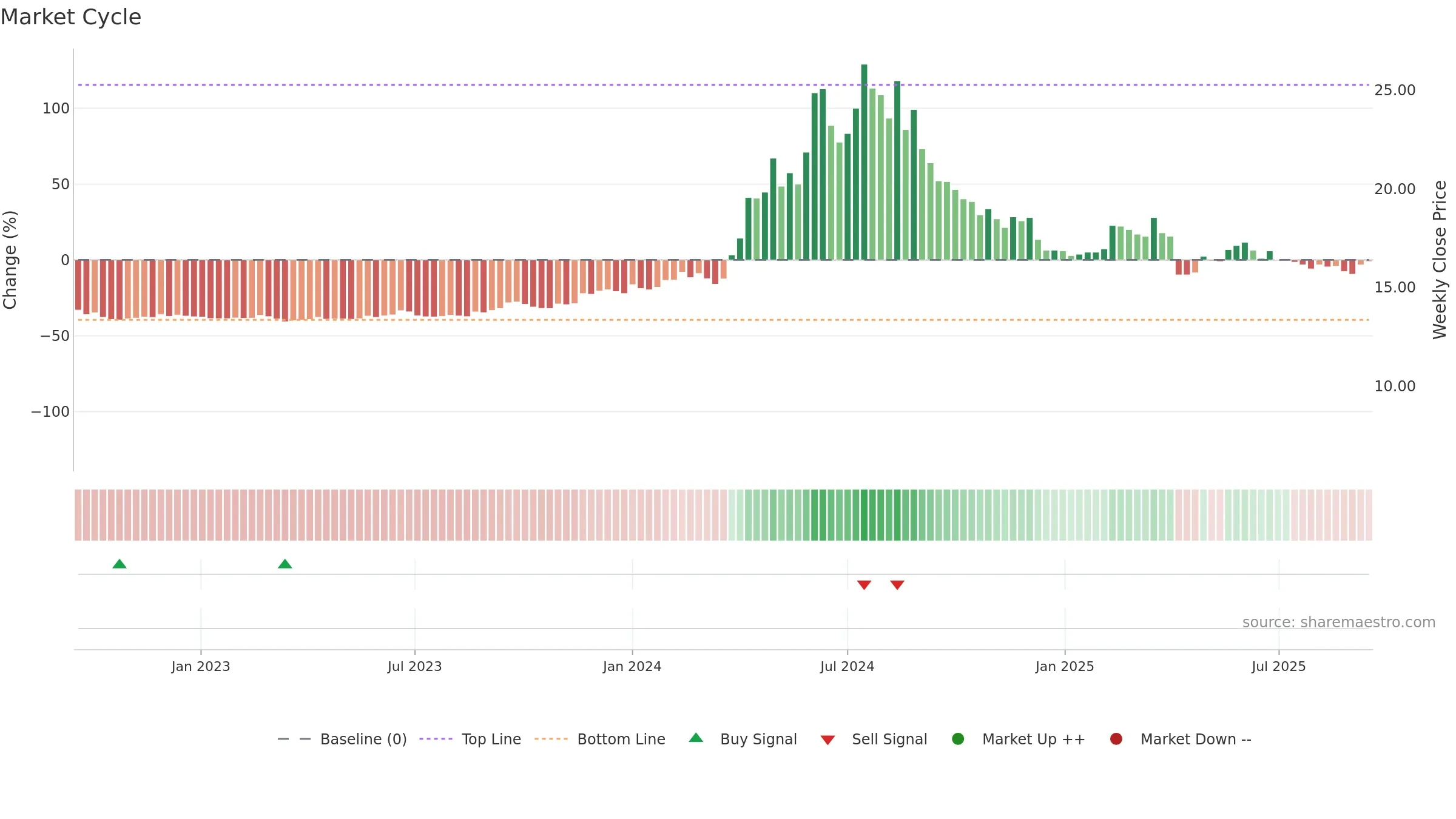 2537 weekly Market Cycle chart, closing 2025-09-15.