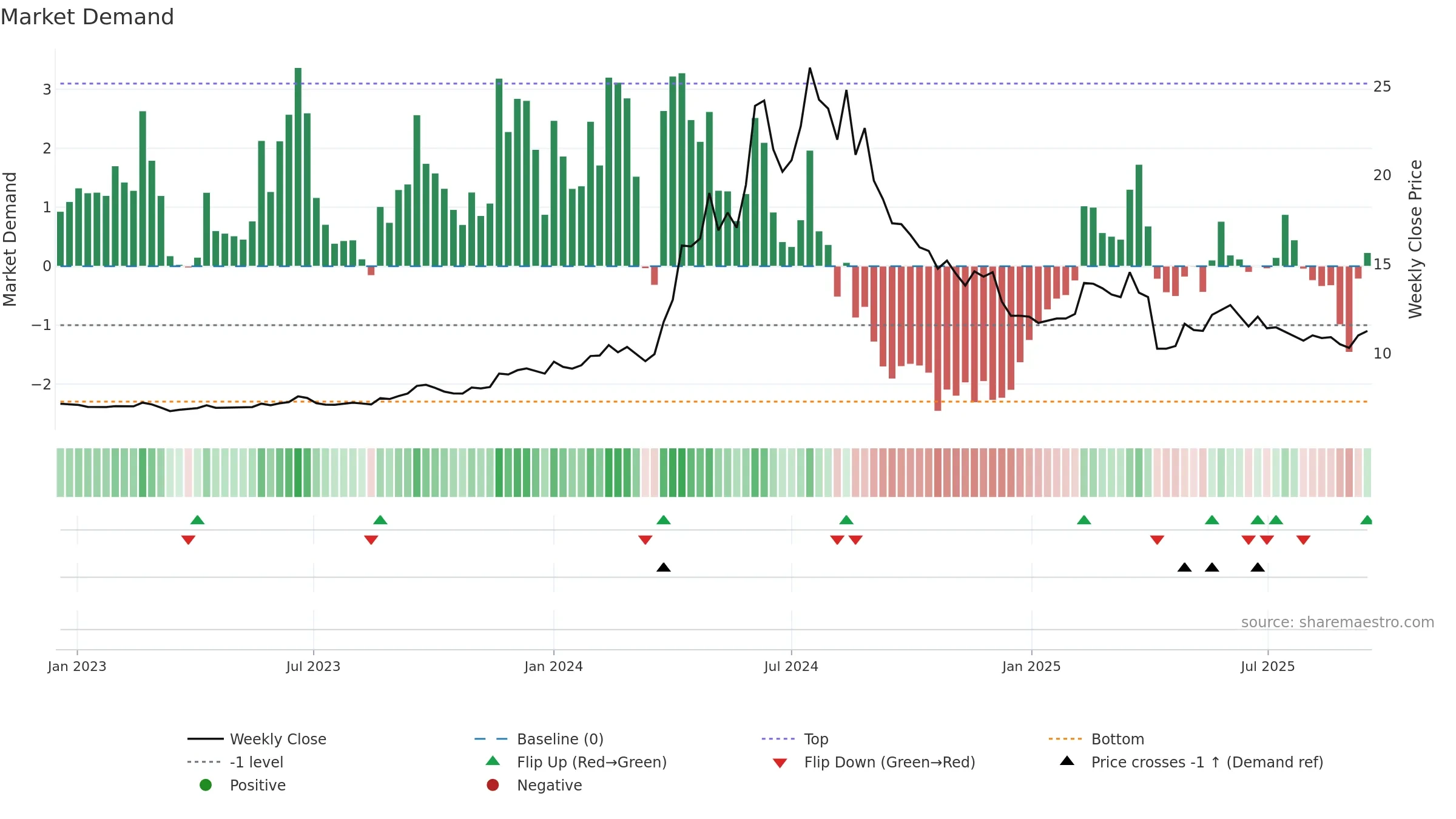 2537 weekly Market Demand chart, closing 2025-09-15.