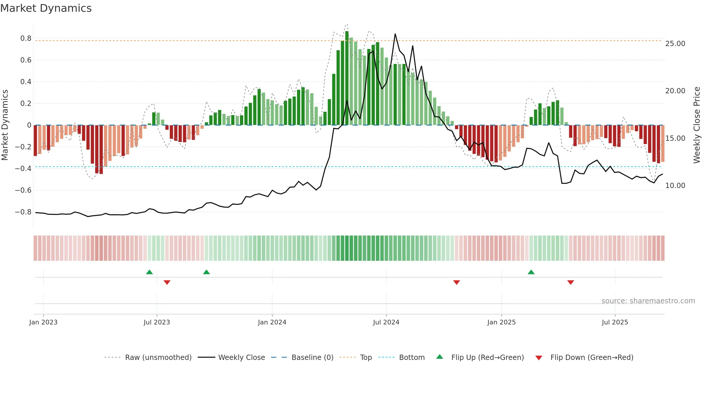 2537 weekly Market Dynamics chart, closing 2025-09-15.