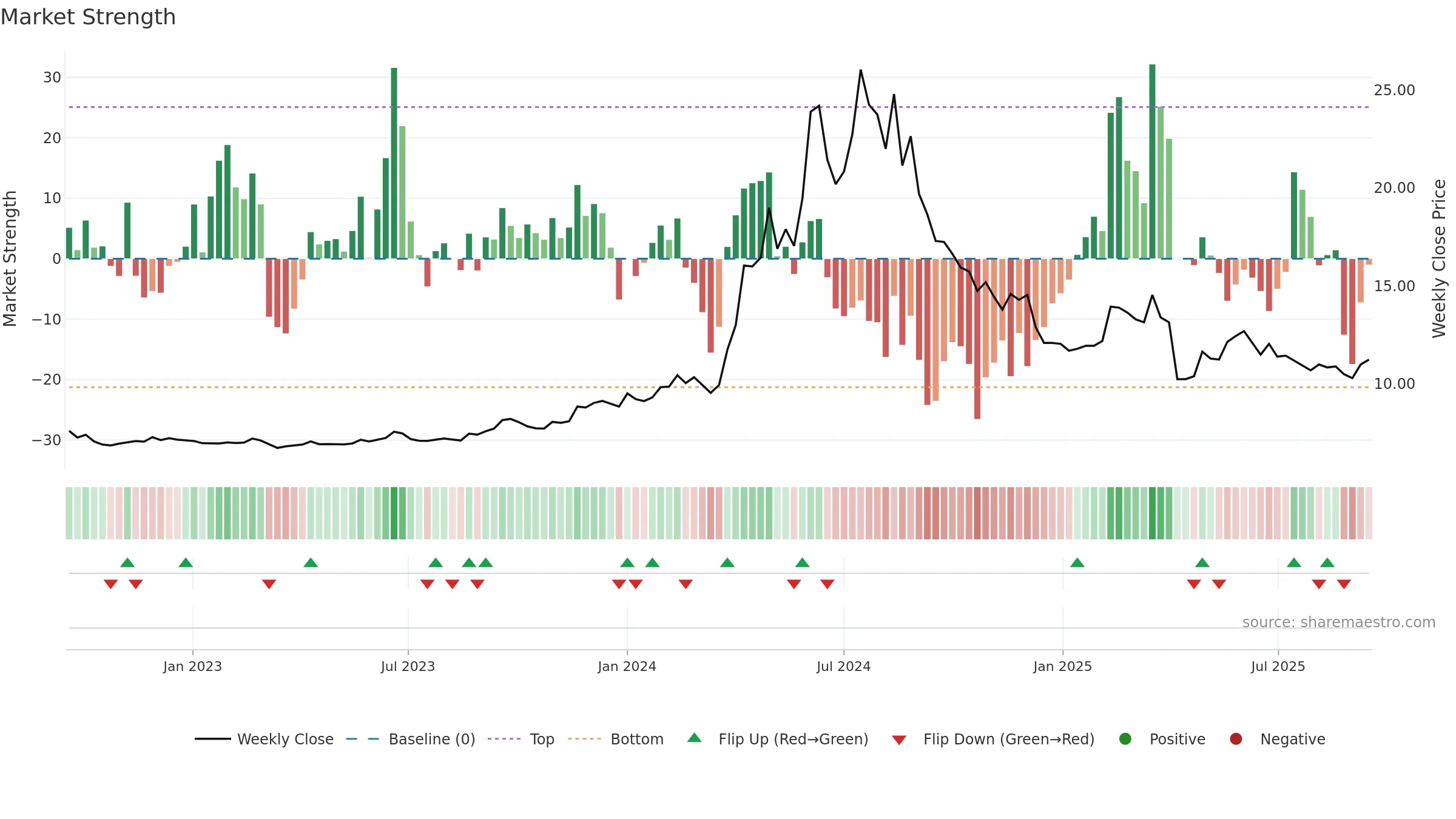 2537 weekly Market Strength chart, closing 2025-09-15.