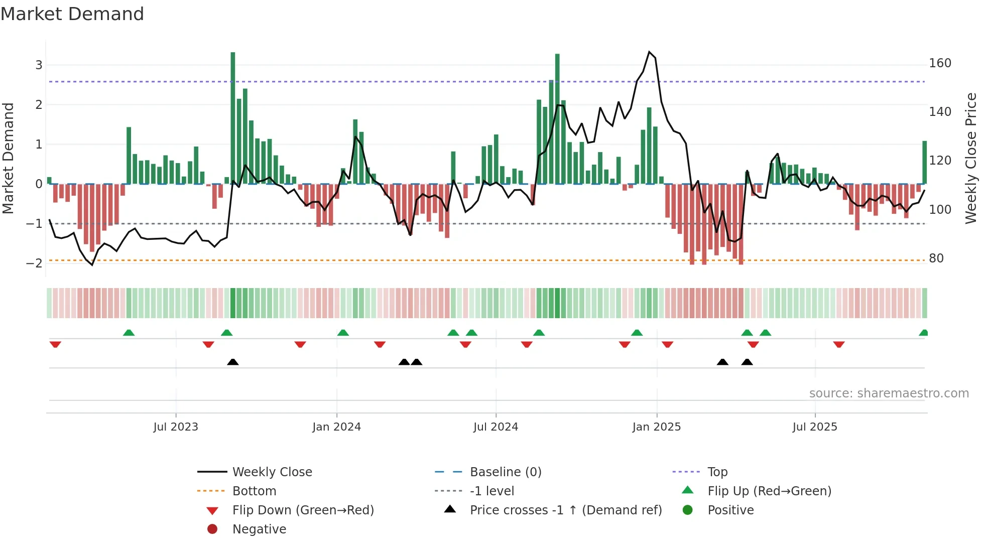 EMMBI weekly Market Demand chart