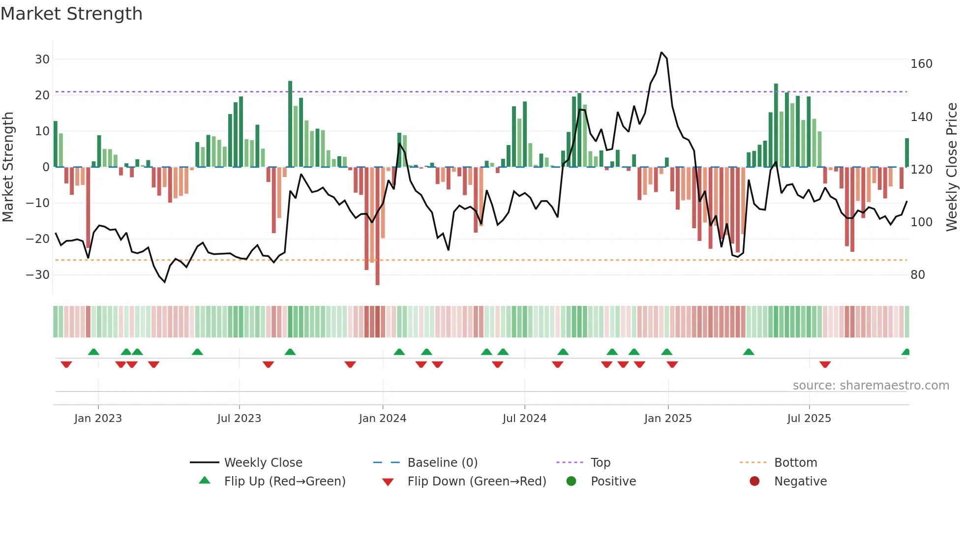 EMMBI weekly Market Strength chart