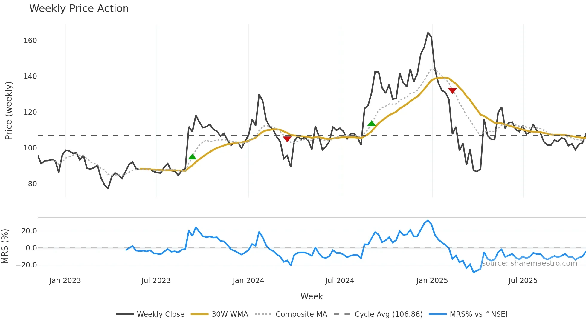 EMMBI weekly Price Action chart, closing 2025-11-03