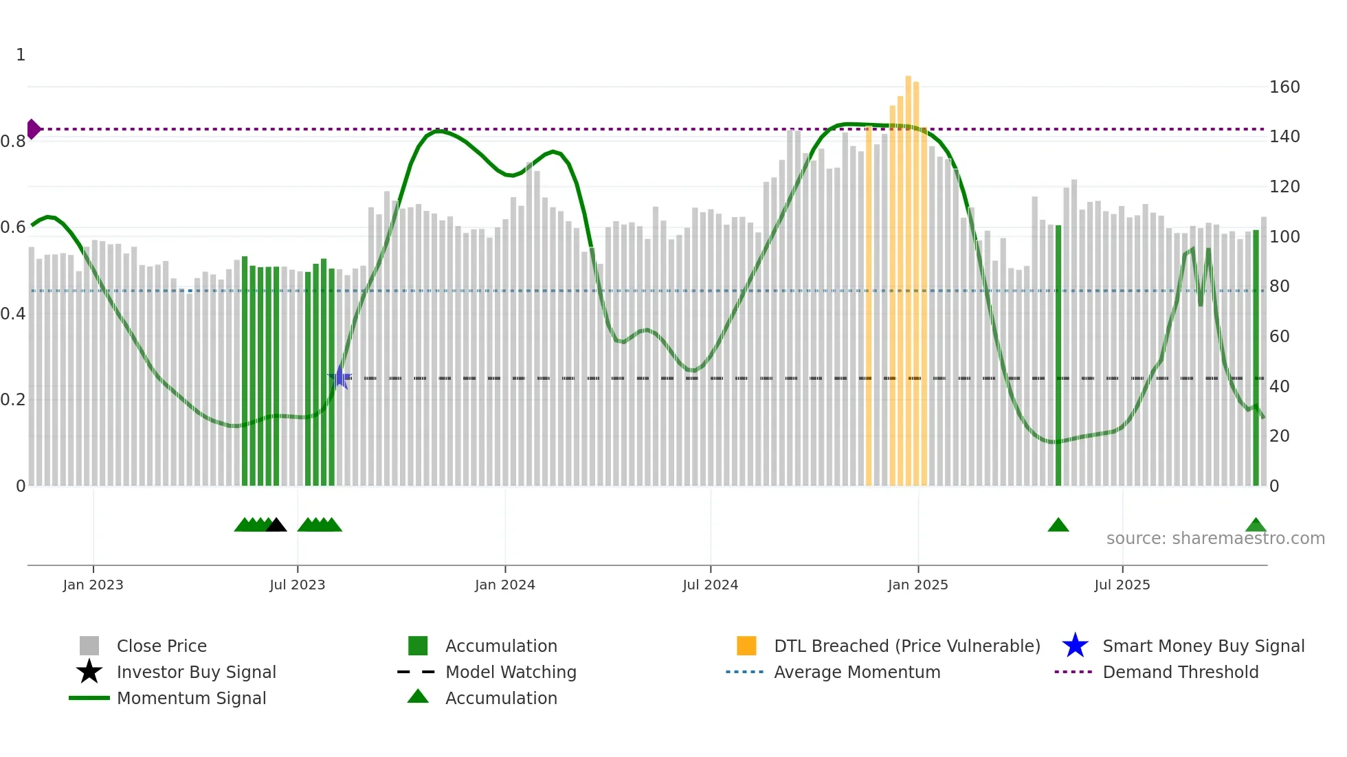 EMMBI weekly Smart Money chart
