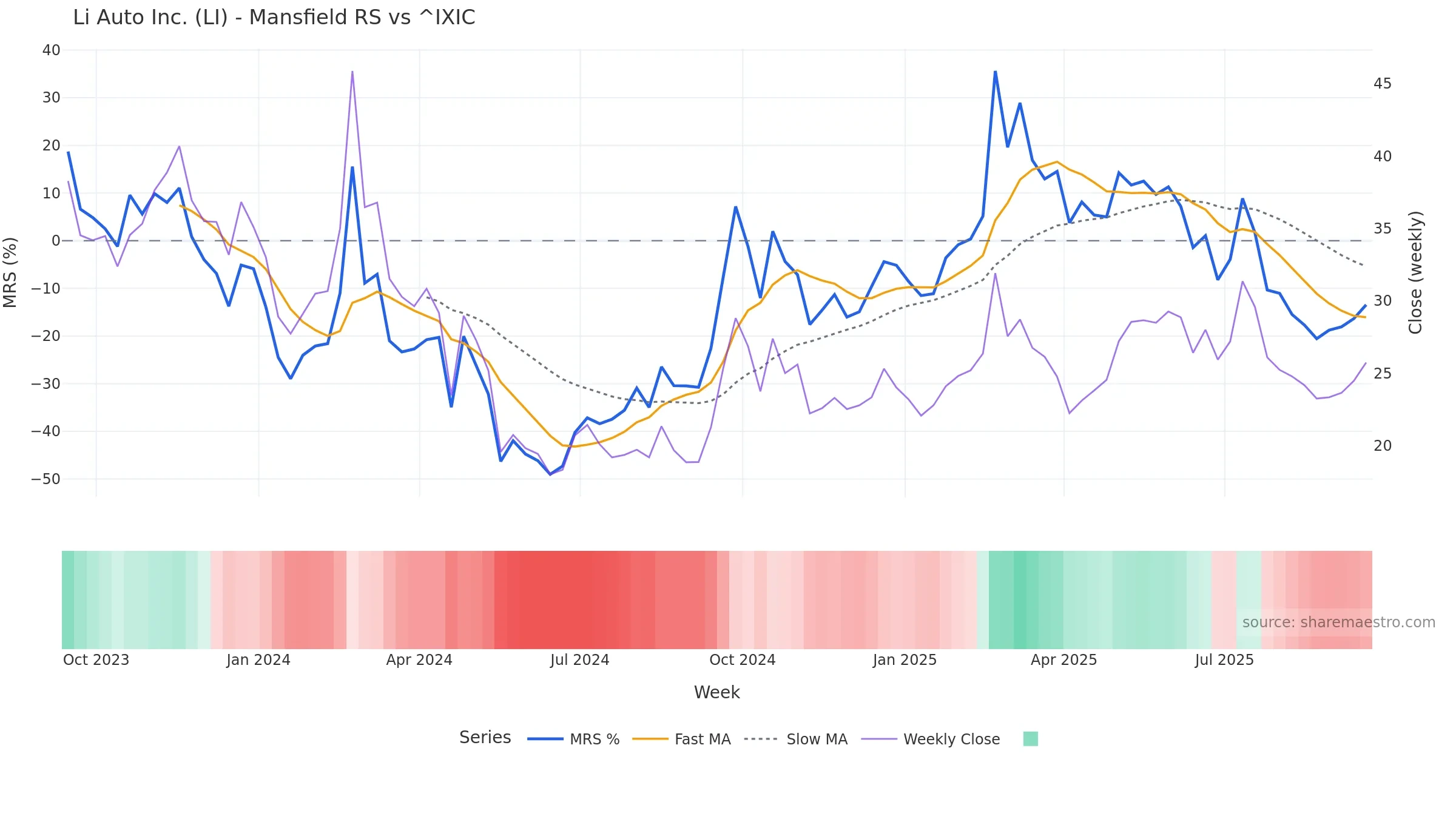 LI Mansfield Relative Strength vs ^IXIC LI Mansfield Relative Strength vs ^IXIC — weekly