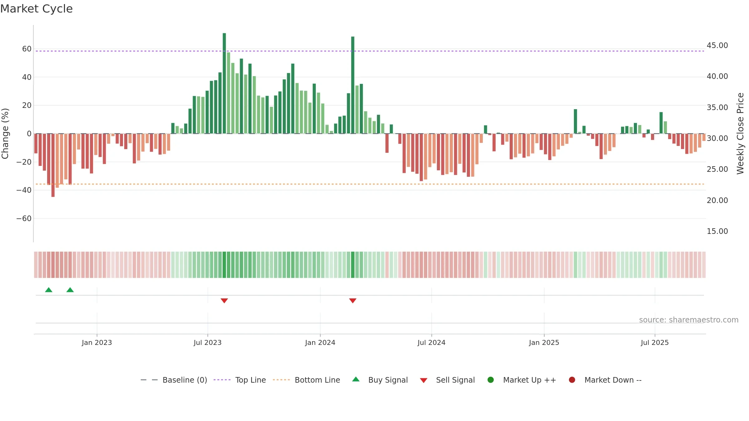 LI weekly Market Cycle chart, closing 2025-09-19.