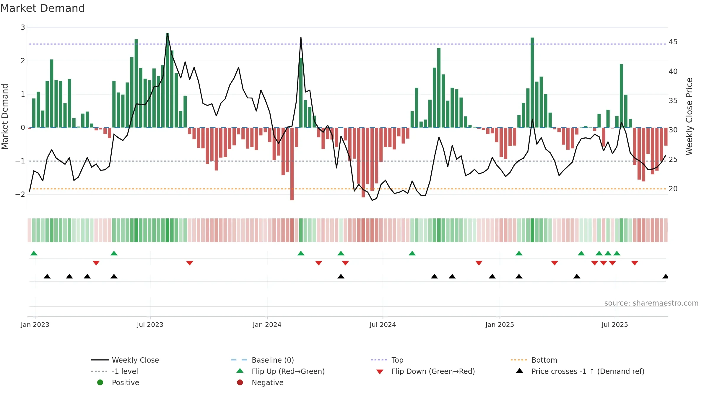 LI weekly Market Demand chart, closing 2025-09-19.