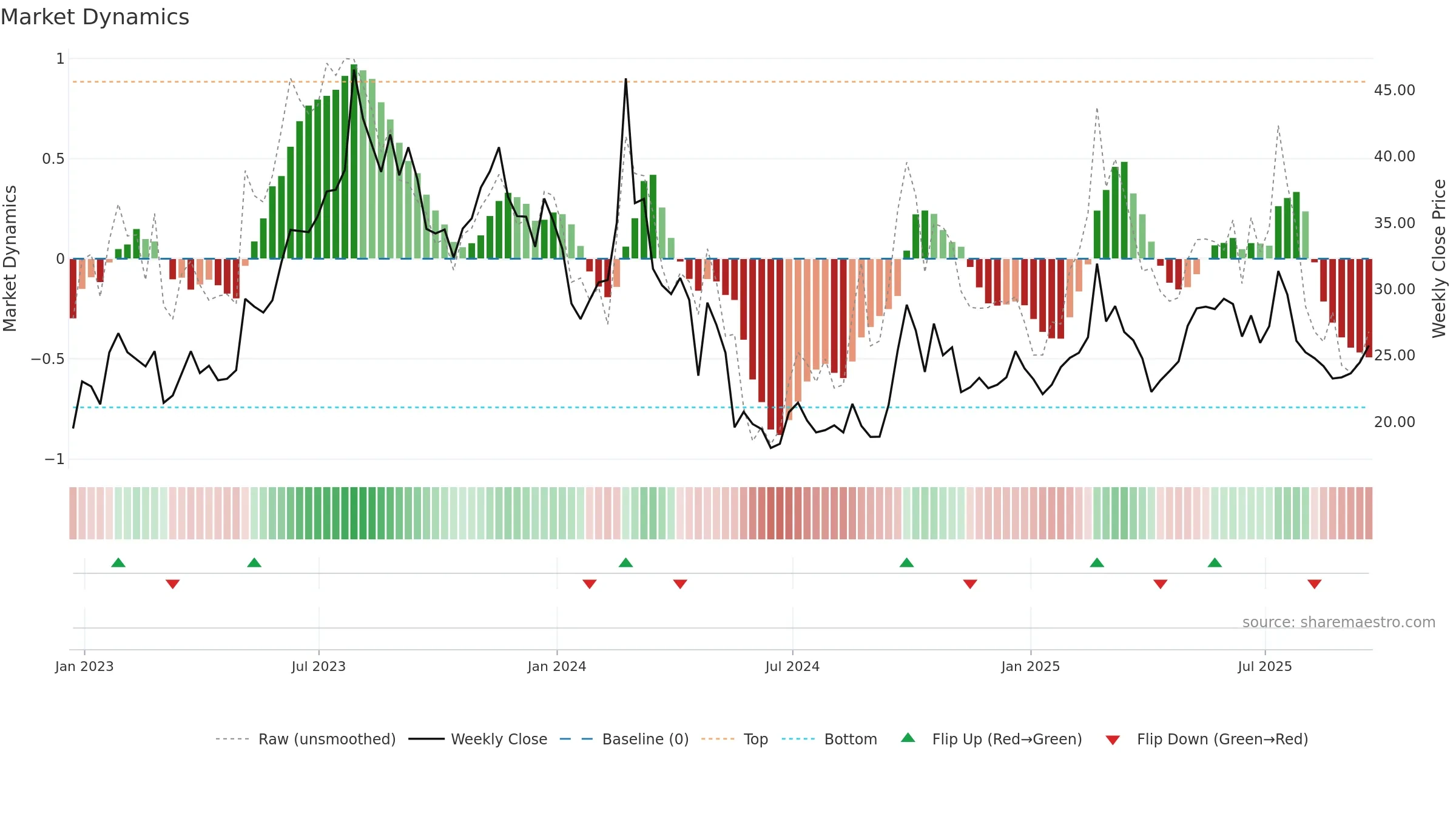 LI weekly Market Dynamics chart, closing 2025-09-19.