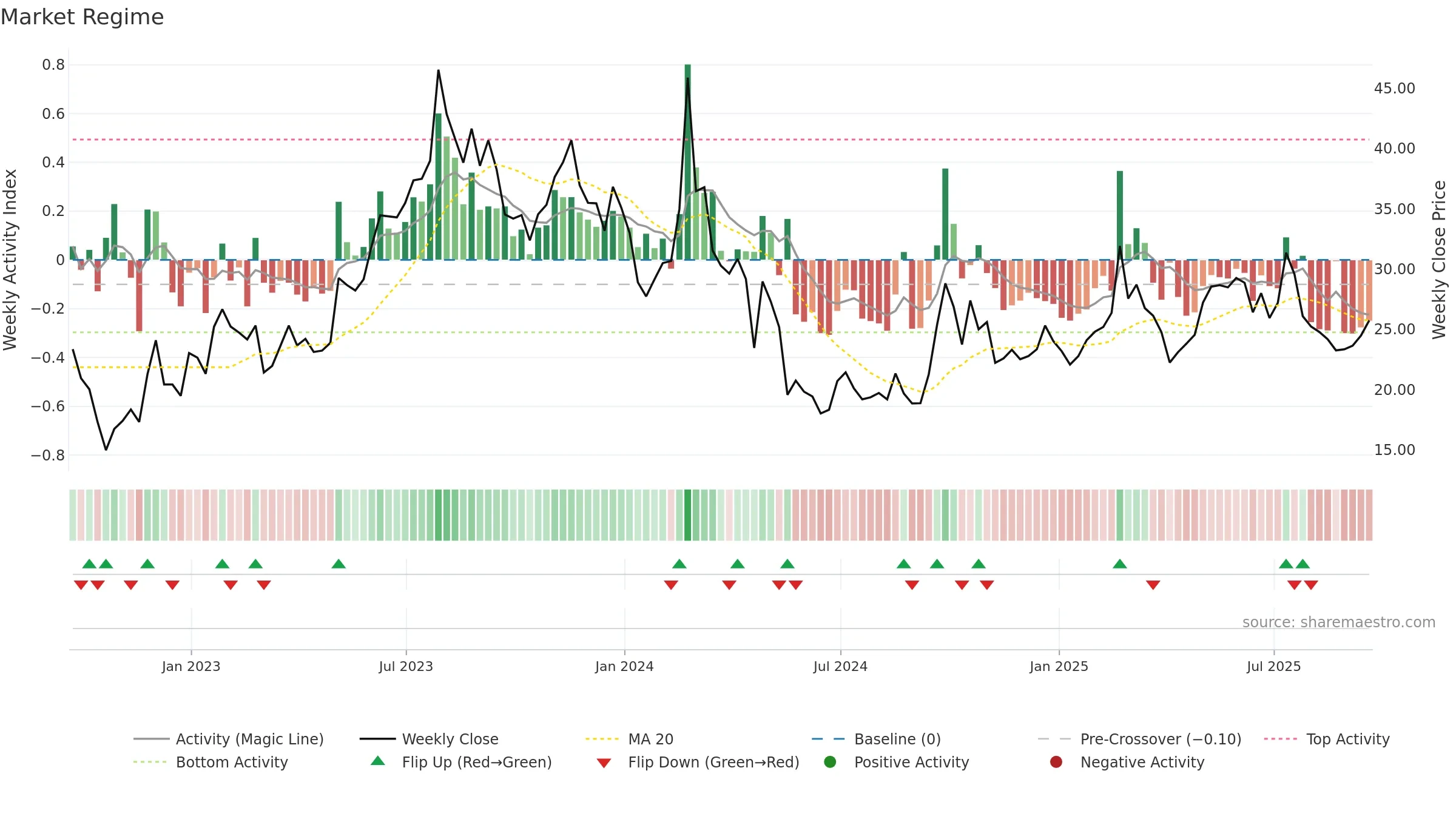LI weekly Market Snapshot chart, closing 2025-09-19.