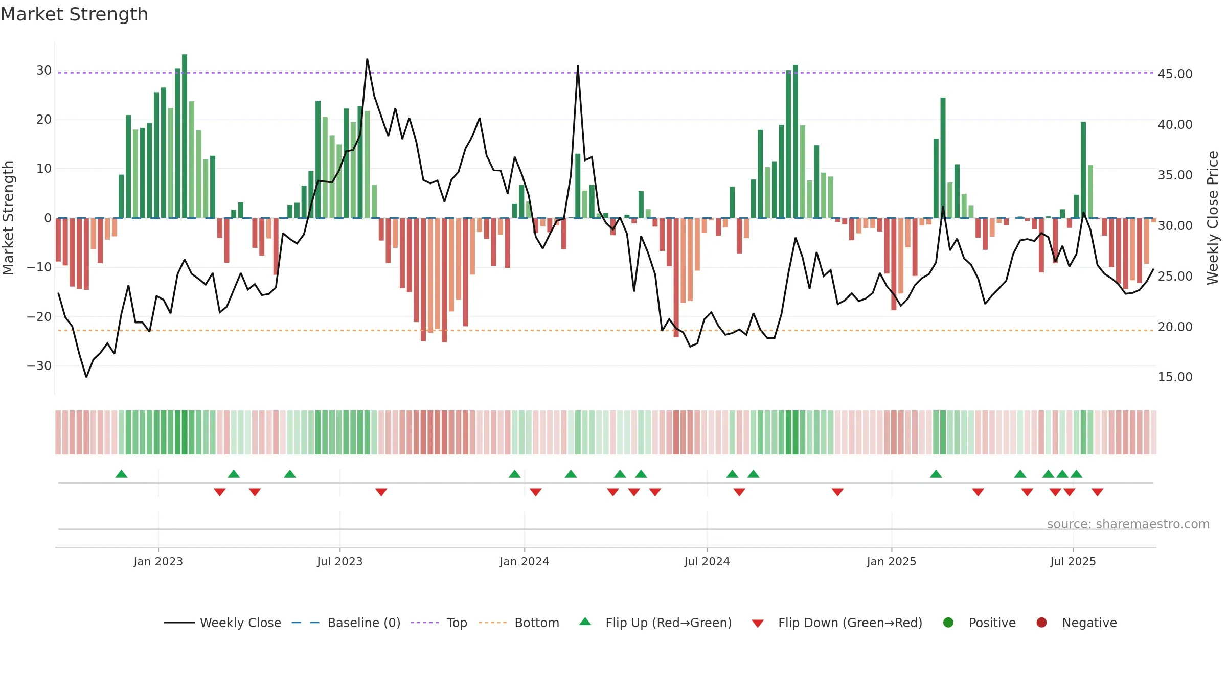 LI weekly Market Strength chart, closing 2025-09-19.