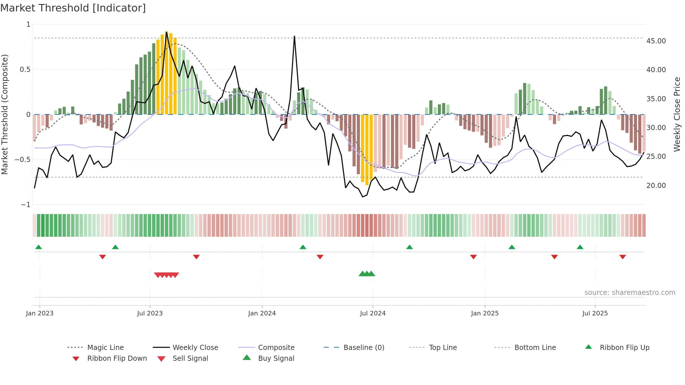LI weekly Market Threshold chart, closing 2025-09-19.