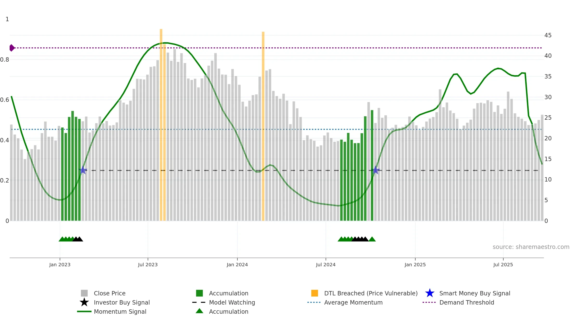 LI weekly Smart Money chart, closing 2025-09-19.