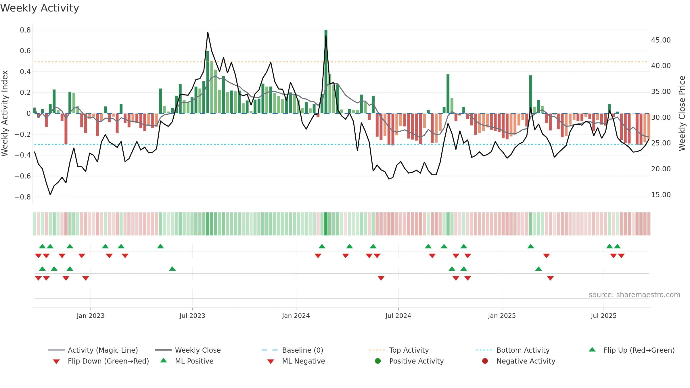 LI weekly Activity chart, closing 2025-09-19.