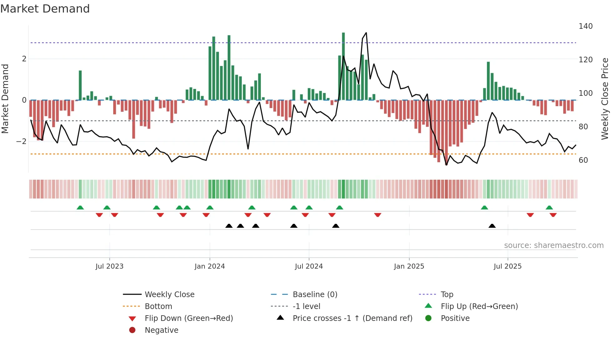 NRL weekly Market Demand chart