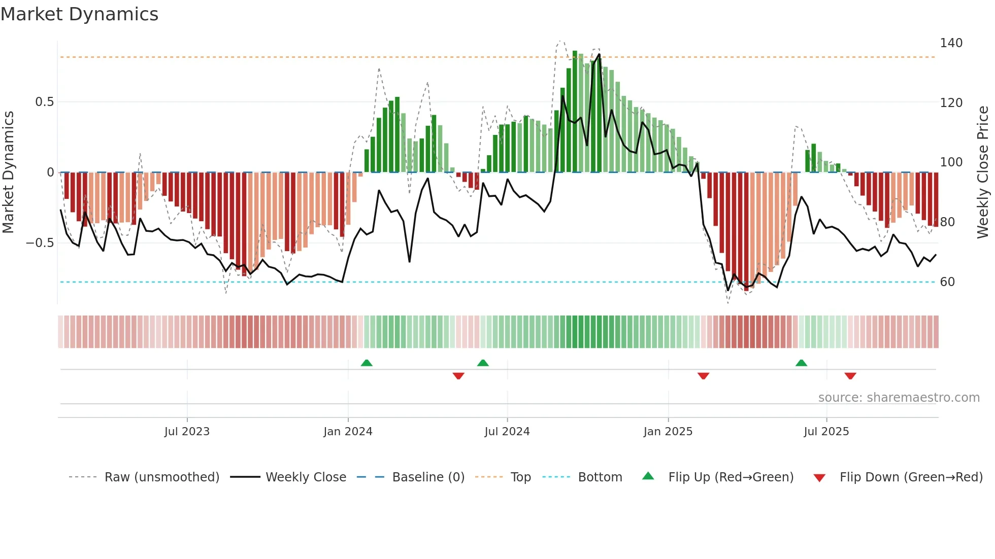NRL weekly Market Dynamics chart