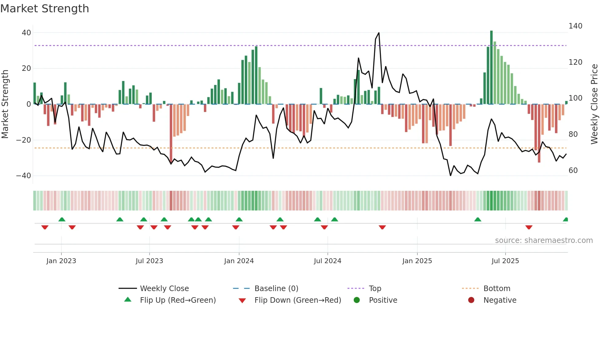 NRL weekly Market Strength chart