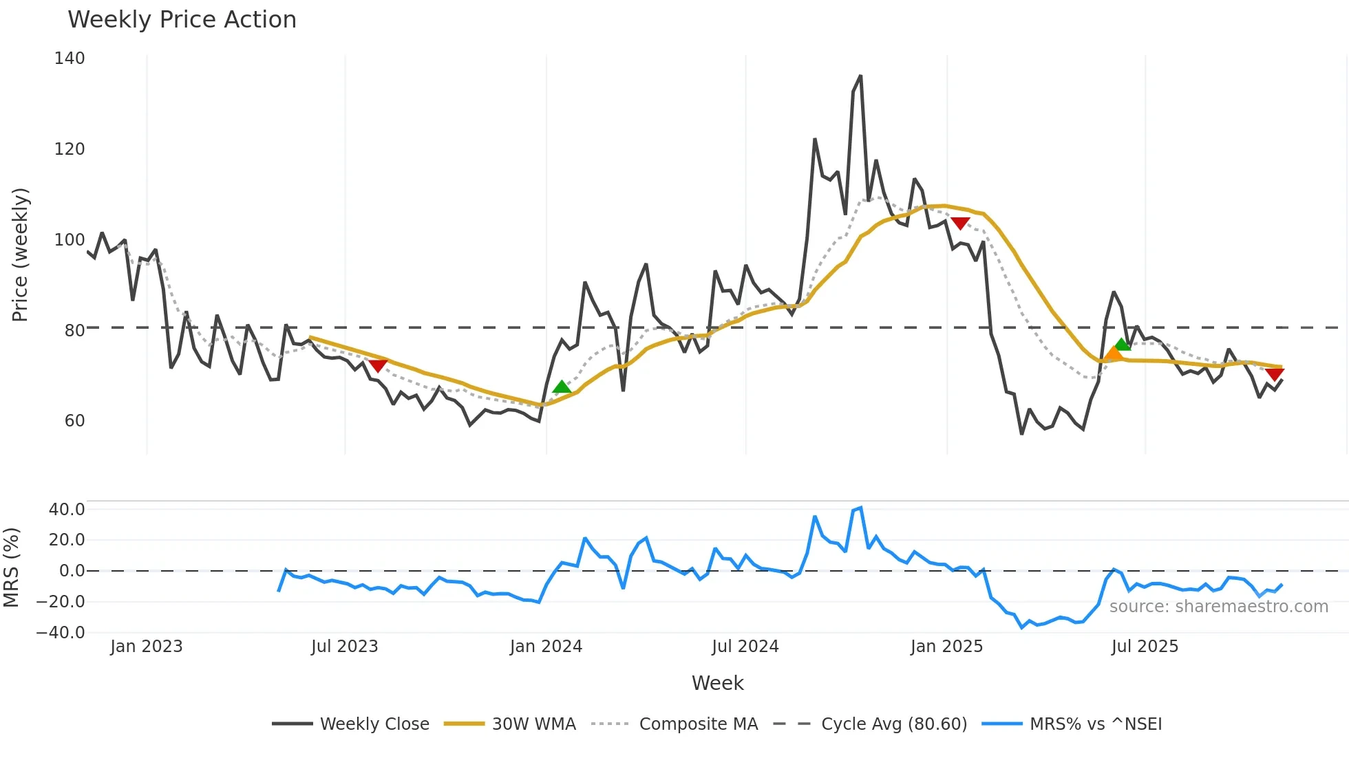 NRL weekly Price Action chart, closing 2025-11-03