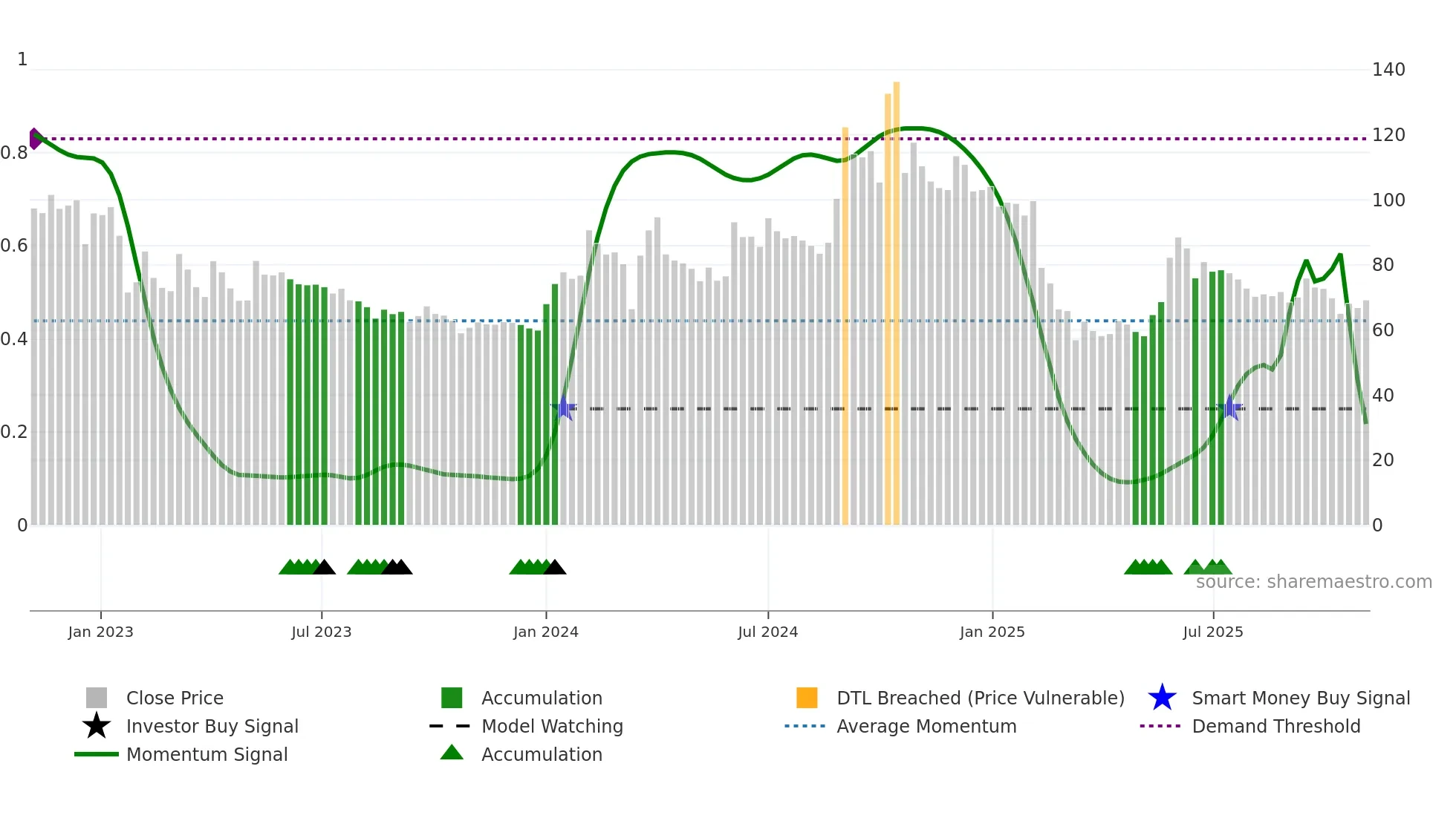 NRL weekly Smart Money chart
