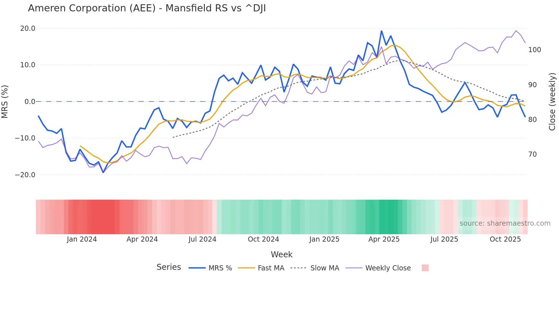 AEE Mansfield Relative Strength chart