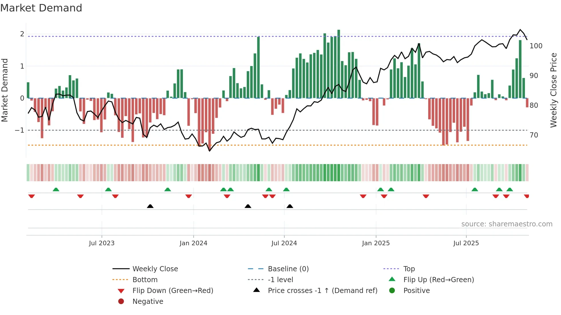 AEE weekly Market Demand chart