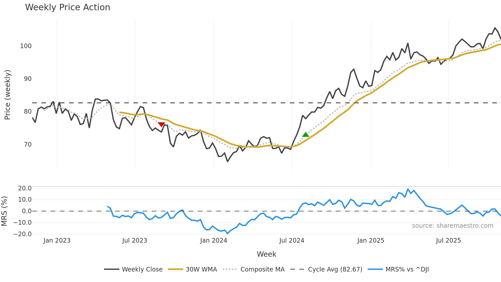 AEE weekly Price Action chart, closing 2025-10-31
