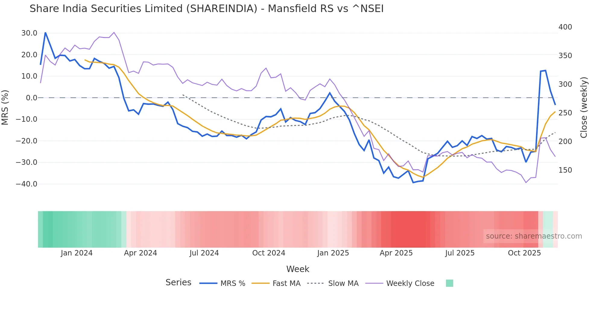 SHAREINDIA Mansfield Relative Strength chart